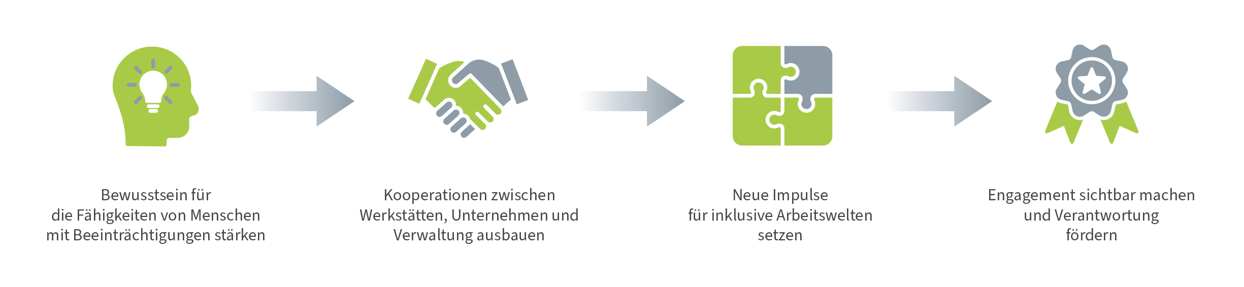 Ziele Schichtwechsel